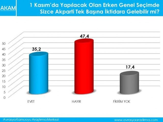 Seçim anketinde şaşırtan sonuçlar çıktı!