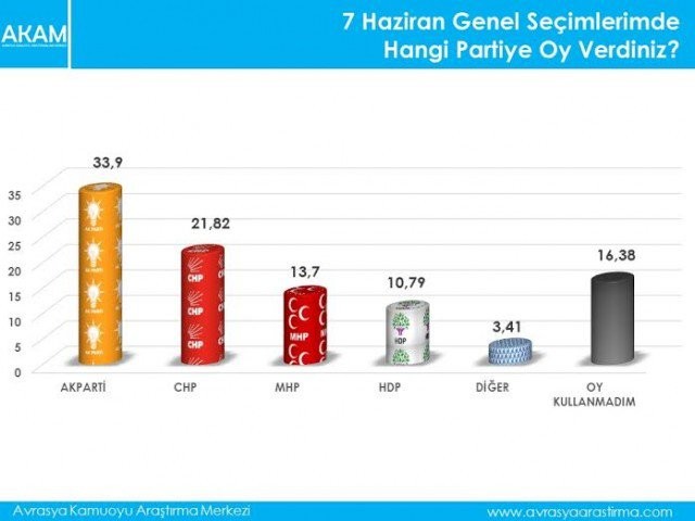 Seçim anketinde şaşırtan sonuçlar çıktı!