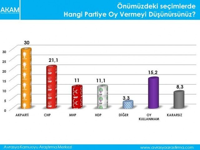 Seçim anketinde şaşırtan sonuçlar çıktı!