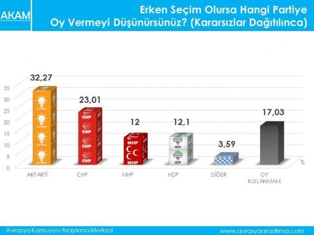 Seçim anketinde şaşırtan sonuçlar çıktı!