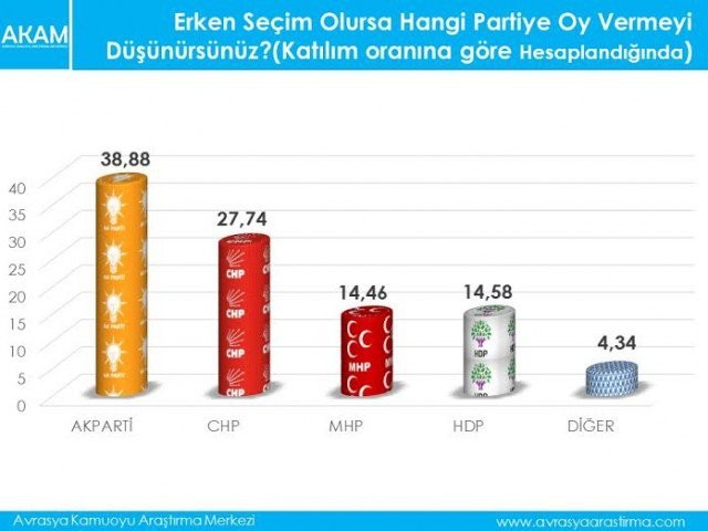 Seçim anketinde şaşırtan sonuçlar çıktı!