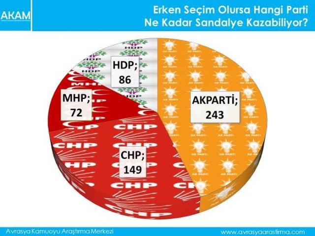 Seçim anketinde şaşırtan sonuçlar çıktı!