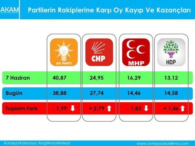 Seçim anketinde şaşırtan sonuçlar çıktı!
