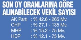 SON ANKETTE BÜYÜK SÜPRİZ! HANGİ PARTİ YÜZDE KAÇ OY ALIYOR?