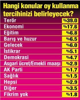 SON ANKETTE BÜYÜK SÜPRİZ! HANGİ PARTİ YÜZDE KAÇ OY ALIYOR?