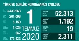 Temmuz Günü Koronavirüs Nedeniyle 19 Kişi Hayatını Kaybetti,