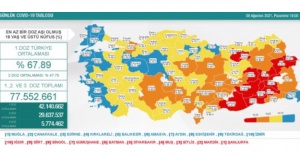 9 Ağustos Pazartesi Koronavirüs tablosu açıklandı!
